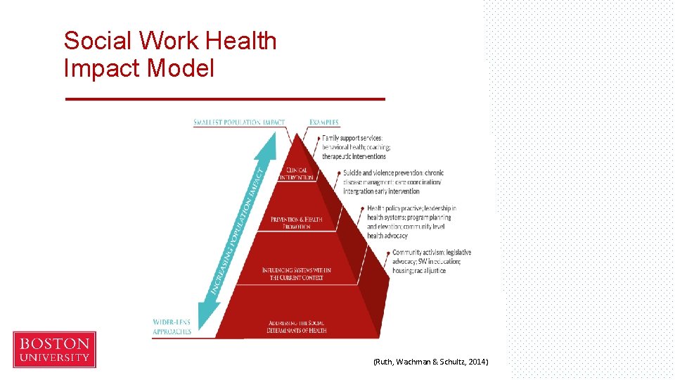 Social Work Health Impact Model (Ruth, Wachman & Schultz, 2014) 