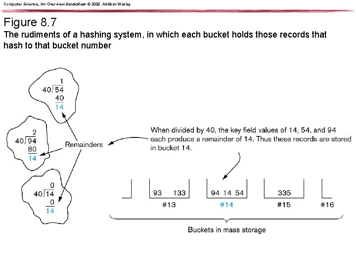 Computer Science, An Overview Brookshear © 2000 Addison Wesley Figure 8. 7 The rudiments