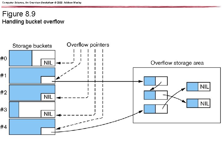 Computer Science, An Overview Brookshear © 2000 Addison Wesley Figure 8. 9 Handling bucket