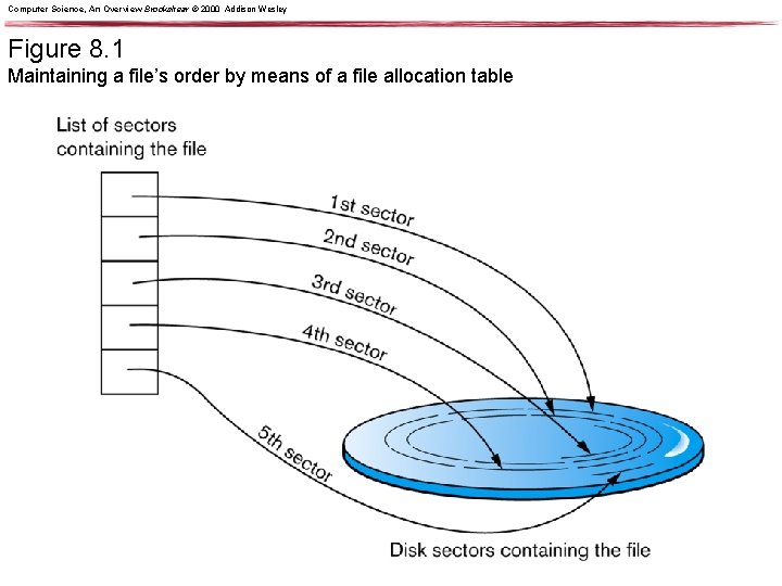 Computer Science, An Overview Brookshear © 2000 Addison Wesley Figure 8. 1 Maintaining a