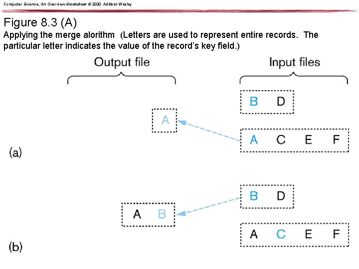 Computer Science, An Overview Brookshear © 2000 Addison Wesley Figure 8. 3 (A) Applying