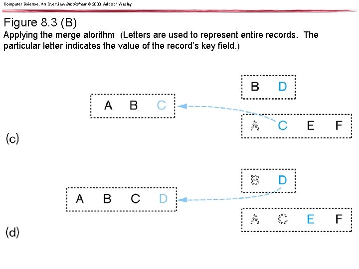 Computer Science, An Overview Brookshear © 2000 Addison Wesley Figure 8. 3 (B) Applying
