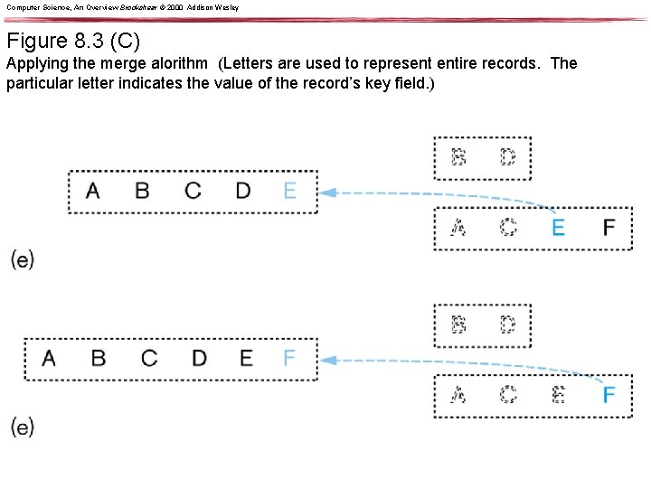 Computer Science, An Overview Brookshear © 2000 Addison Wesley Figure 8. 3 (C) Applying