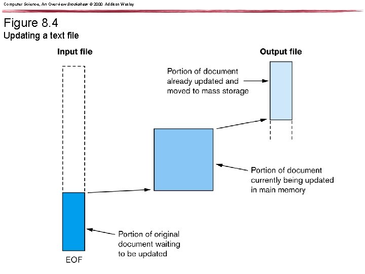 Computer Science, An Overview Brookshear © 2000 Addison Wesley Figure 8. 4 Updating a