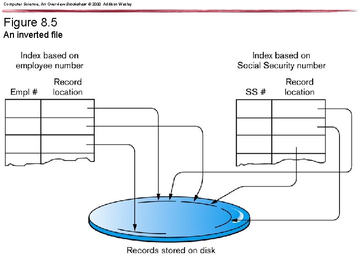 Computer Science, An Overview Brookshear © 2000 Addison Wesley Figure 8. 5 An inverted