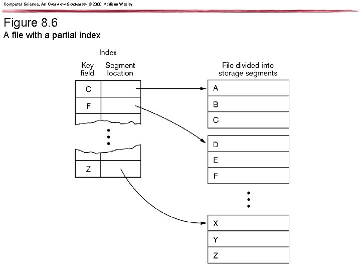 Computer Science, An Overview Brookshear © 2000 Addison Wesley Figure 8. 6 A file