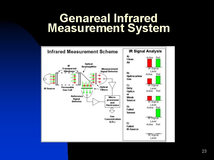 Genareal Infrared Measurement System 23 