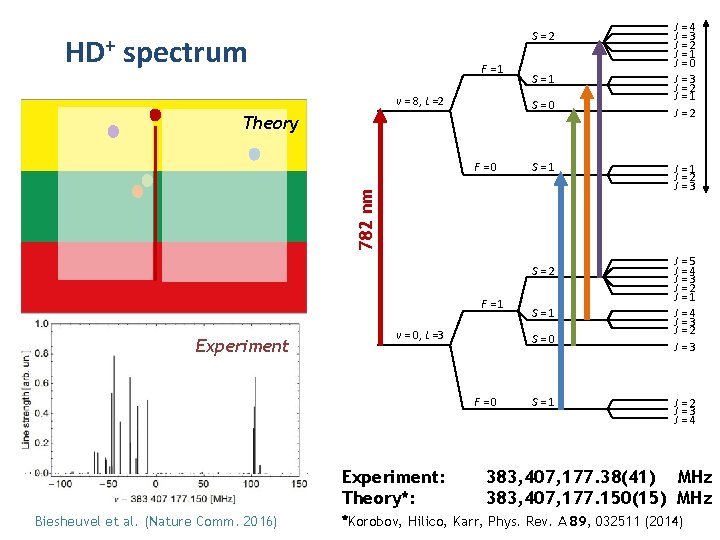 S=2 HD+ spectrum F=1 v = 8, L =2 S=1 S=0 Theory S=1 782