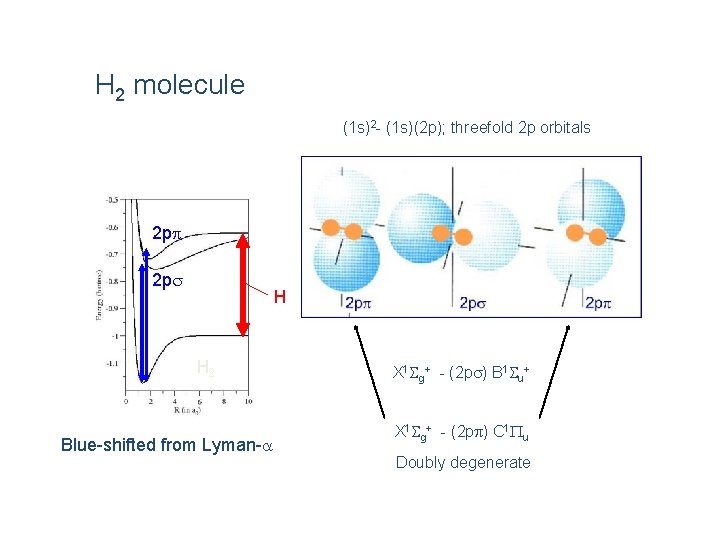 H 2 molecule (1 s)2 - (1 s)(2 p); threefold 2 p orbitals 2