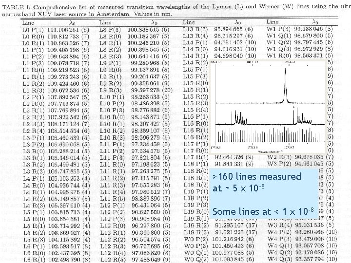 >160 lines measured at ~ 5 x 10 -8 Some lines at < 1