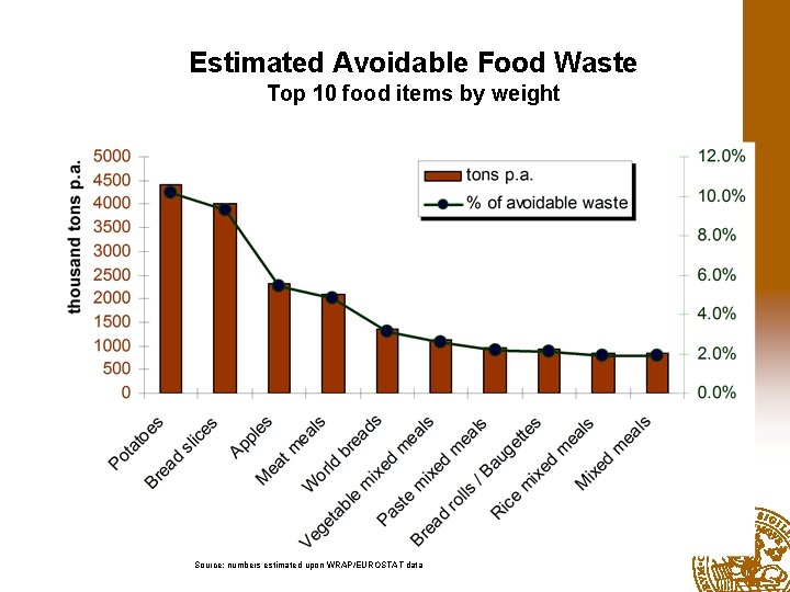 Estimated Avoidable Food Waste Top 10 food items by weight Source: numbers estimated upon