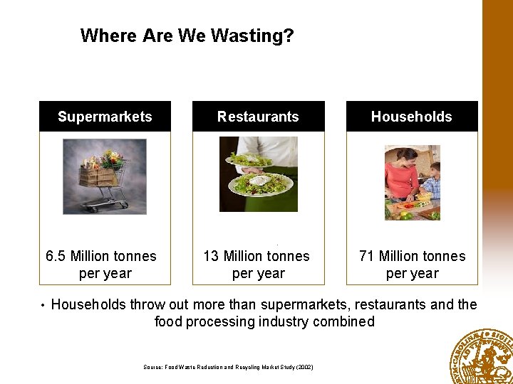 Where Are We Wasting? Supermarkets Restaurants Households 6. 5 Million tonnes per year 13