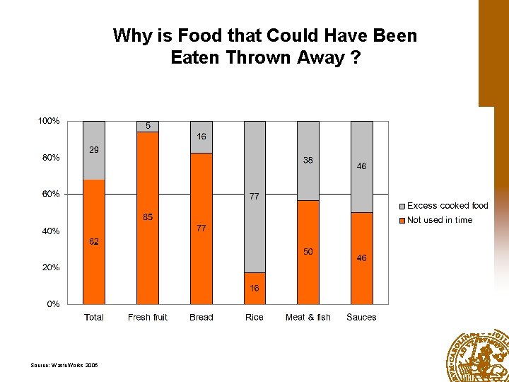 Why is Food that Could Have Been Eaten Thrown Away ? Source: Waste. Works