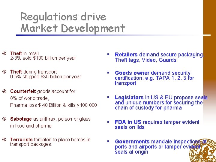 Regulations drive Market Development Theft in retail 2 -3% sold $100 billion per year