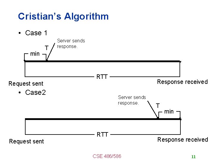 Cristian’s Algorithm • Case 1 min T Server sends response. RTT Response received Request