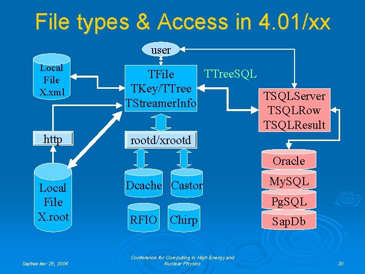 File types & Access in 4. 01/xx user Local File X. xml http TTree.