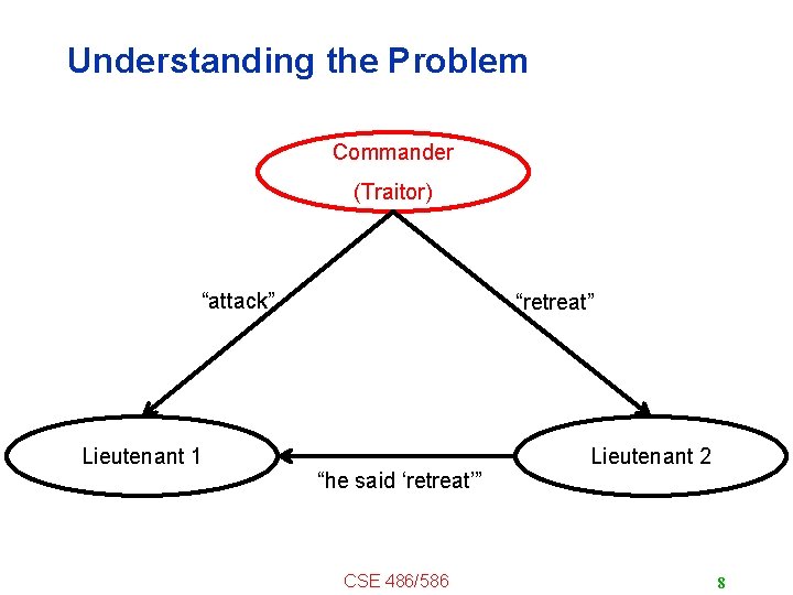 Understanding the Problem Commander (Traitor) “attack” Lieutenant 1 “retreat” “he said ‘retreat’” CSE 486/586