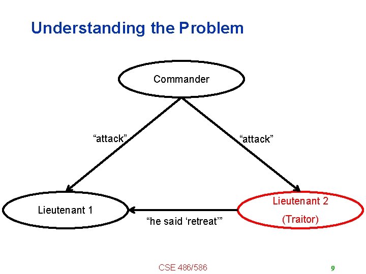 Understanding the Problem Commander “attack” Lieutenant 1 “attack” Lieutenant 2 “he said ‘retreat’” CSE