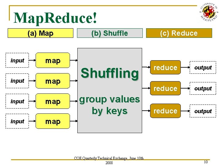 Map. Reduce! (a) Map input (b) Shuffle map map Shuffling group values by keys