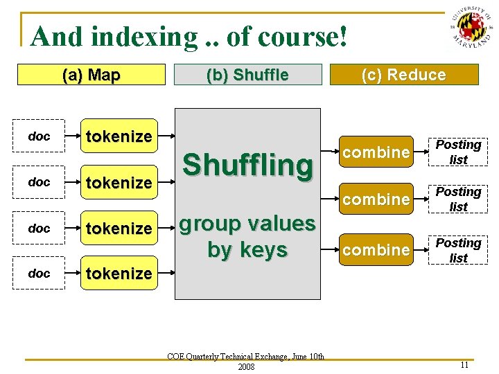 And indexing. . of course! (a) Map doc doc (b) Shuffle tokenize Shuffling group