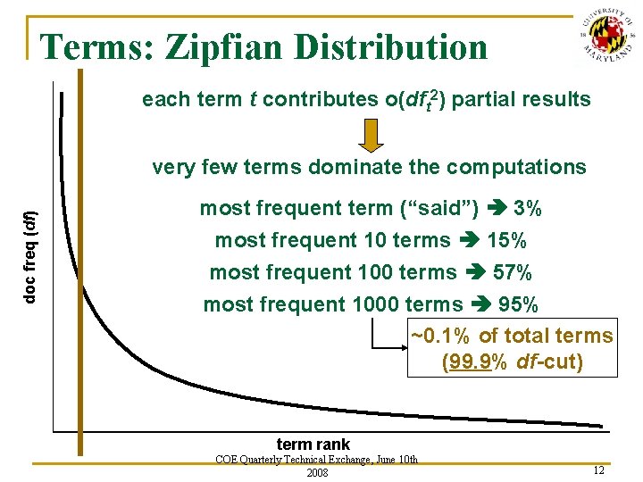 Terms: Zipfian Distribution each term t contributes o(dft 2) partial results doc freq (df)