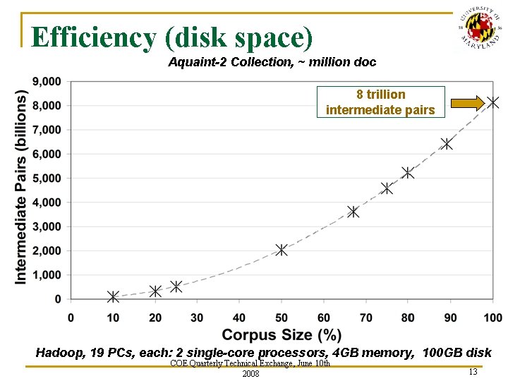 Efficiency (disk space) Aquaint-2 Collection, ~ million doc 8 trillion intermediate pairs Hadoop, 19
