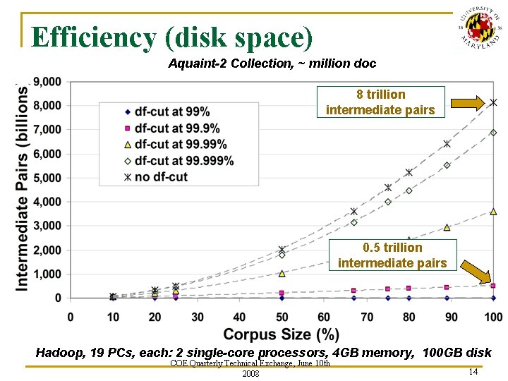 Efficiency (disk space) Aquaint-2 Collection, ~ million doc 8 trillion intermediate pairs 0. 5