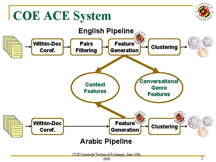 COE ACE System English Pipeline ~~~~~~~~ ~~~~ Within-Doc Coref. Pairs Filtering Feature Generation Conversational