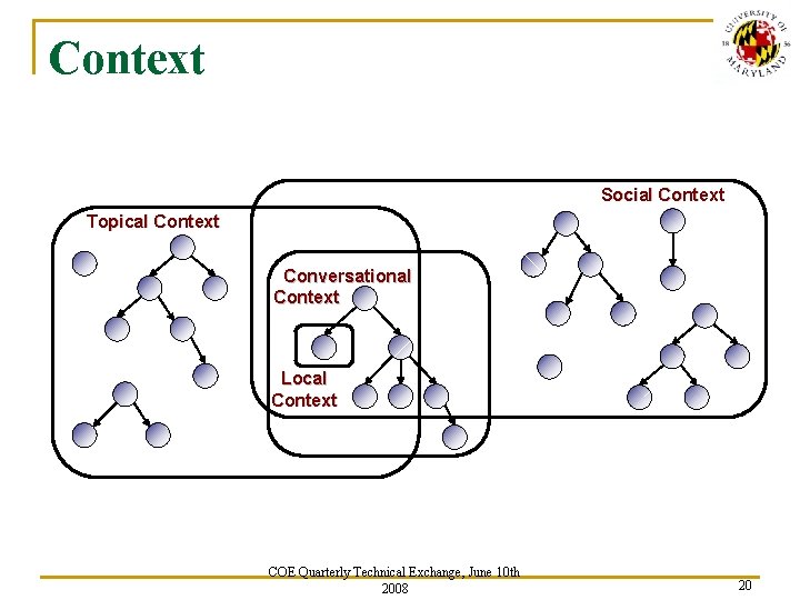 Context Social Context Topical Context Conversational Context Local Context COE Quarterly Technical Exchange, June