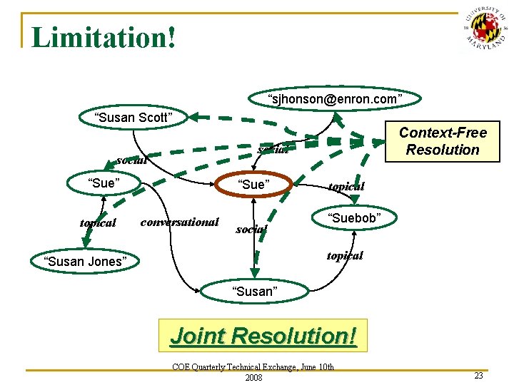 Limitation! “sjhonson@enron. com” “Susan Scott” social “Sue” topical Context-Free Resolution “Sue” conversational social topical