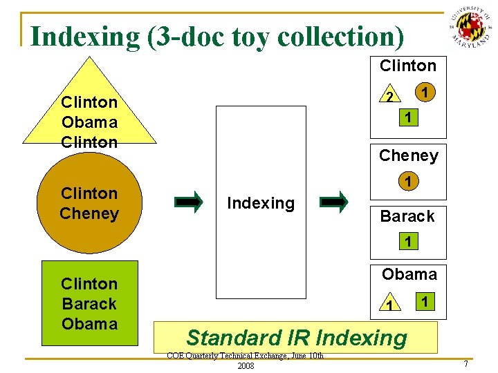 Indexing (3 -doc toy collection) Clinton Obama Clinton Cheney 1 2 1 Cheney 1