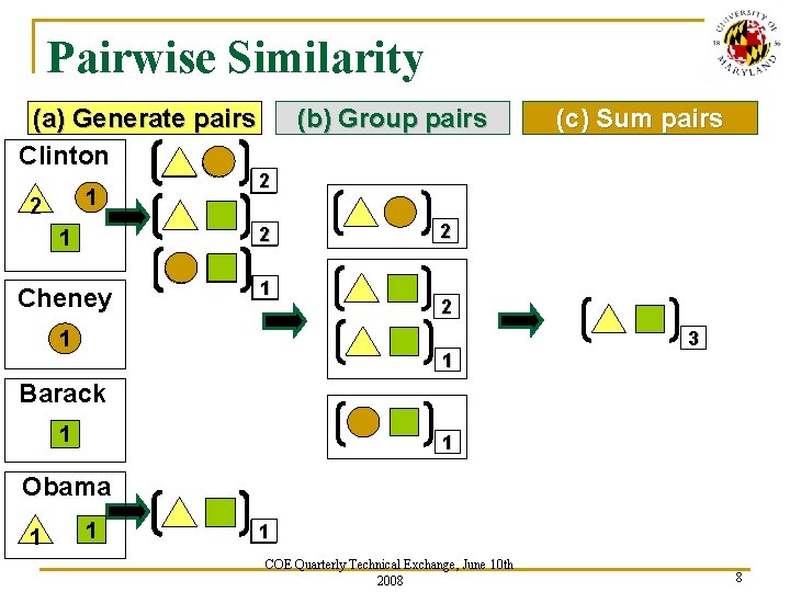 Pairwise Similarity (a) Generate pairs Clinton 1 2 (b) Group pairs (c) Sum pairs