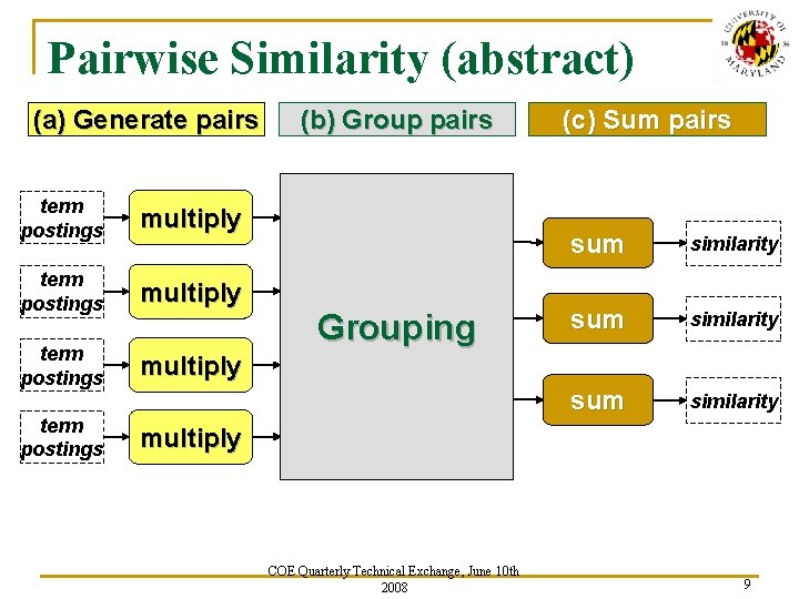 Pairwise Similarity (abstract) (a) Generate pairs term postings multiply term postings (b) Group pairs