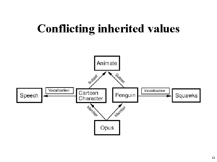 Conflicting inherited values 12 