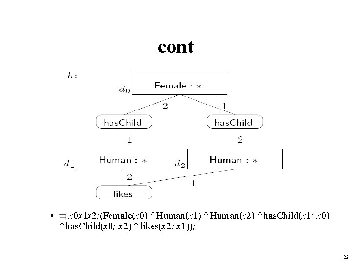 cont • x 0 x 1 x 2: (Female(x 0) ^ Human(x 1) ^