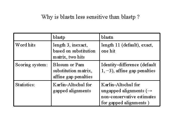 Why is blastn less sensitive than blastp ? blastp blastn Word hits length 3,