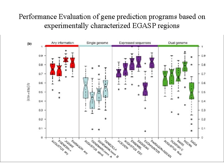 Performance Evaluation of gene prediction programs based on experimentally characterized EGASP regions 