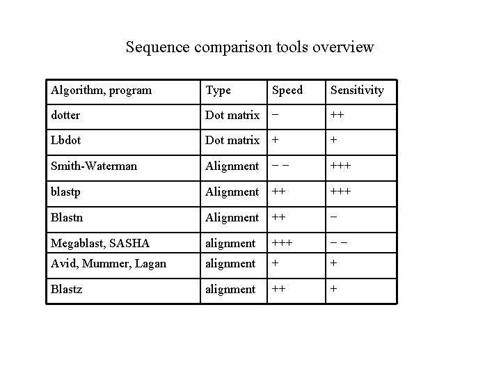 Sequence comparison tools overview Algorithm, program Type Speed Sensitivity dotter Dot matrix − ++