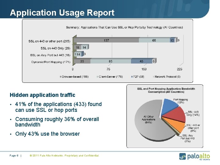 Application Usage Report Hidden application traffic • 41% of the applications (433) found can