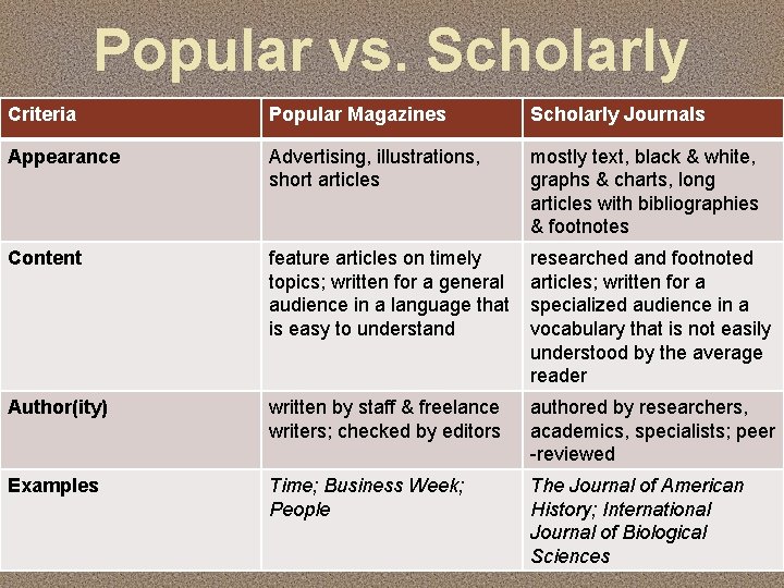 Popular vs. Scholarly Criteria Popular Magazines Appearance Advertising, illustrations, short articles mostly text, black