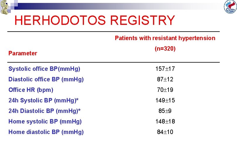 HERHODOTOS REGISTRY Patients with resistant hypertension Parameter (n=320) Systolic office BP(mm. Hg) 157 17 HERHODOTOS REGISTRY Patients with resistant hypertension Parameter (n=320) Systolic office BP(mm. Hg) 157 17