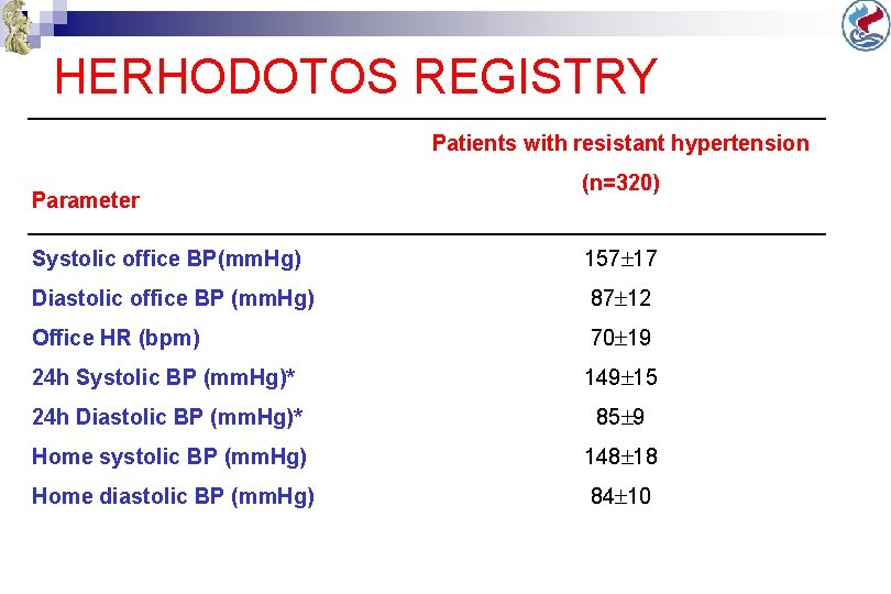 HERHODOTOS REGISTRY Patients with resistant hypertension Parameter (n=320) Systolic office BP(mm. Hg) 157 17