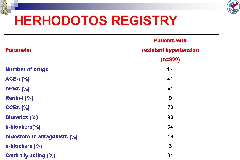 HERHODOTOS REGISTRY Patients with Parameter resistant hypertension (n=320) Number of drugs 4. 4 ACE-i