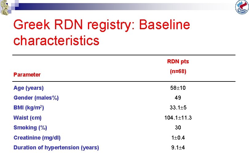 Greek RDN registry: Baseline characteristics RDN pts Parameter Age (years) Gender (males%) (n=68) 58