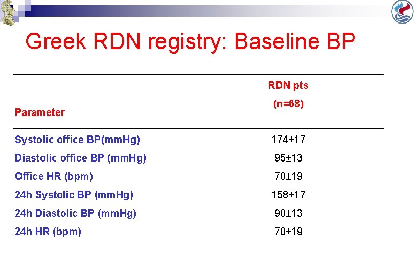 Greek RDN registry: Baseline BP RDN pts Parameter (n=68) Systolic office BP(mm. Hg) 174