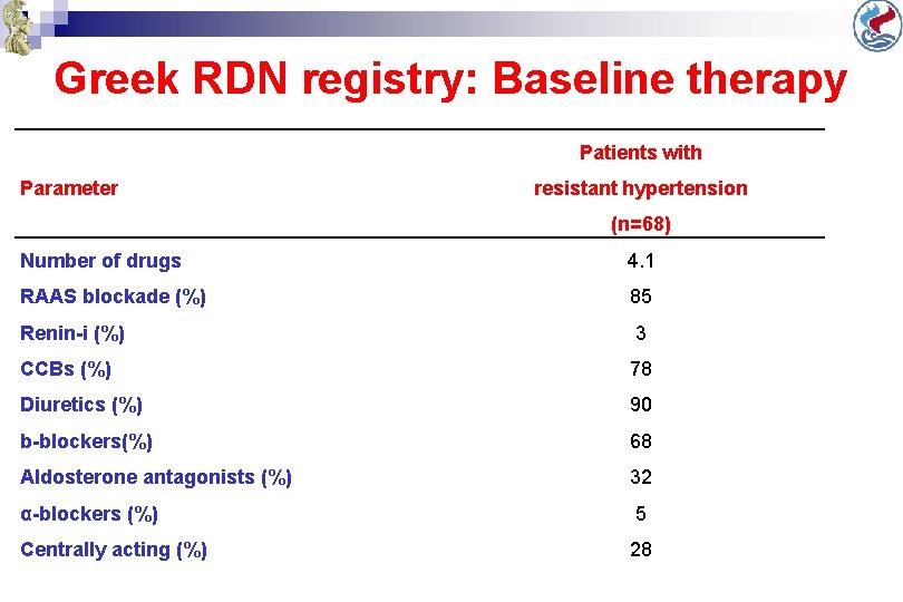 Greek RDN registry: Baseline therapy Patients with Parameter resistant hypertension (n=68) Number of drugs Greek RDN registry: Baseline therapy Patients with Parameter resistant hypertension (n=68) Number of drugs