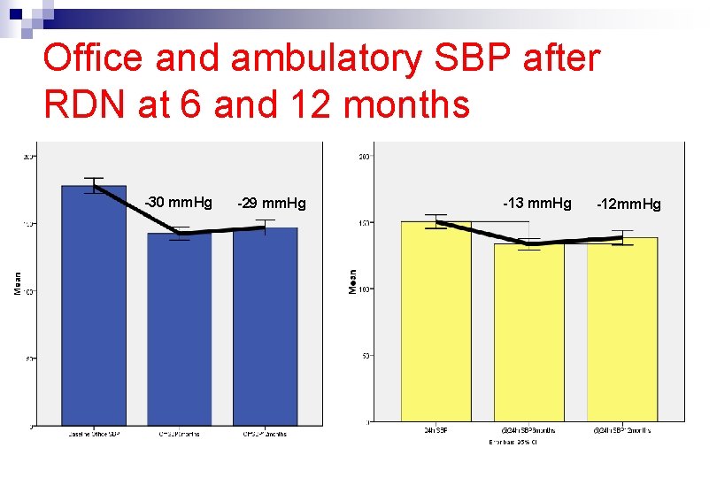 Office and ambulatory SBP after RDN at 6 and 12 months -30 mm. Hg