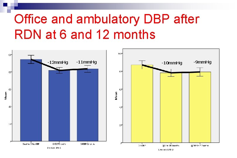 Office and ambulatory DBP after RDN at 6 and 12 months -12 mm. Hg