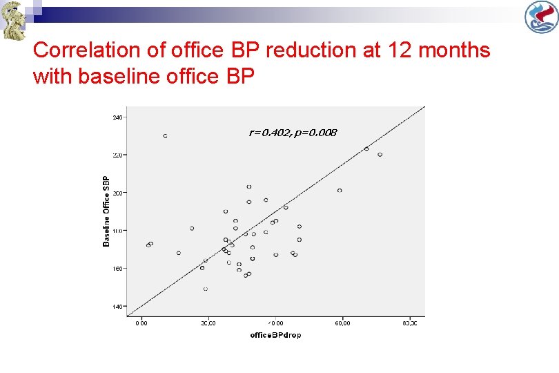 Correlation of office BP reduction at 12 months with baseline office BP r=0. 402, Correlation of office BP reduction at 12 months with baseline office BP r=0. 402,