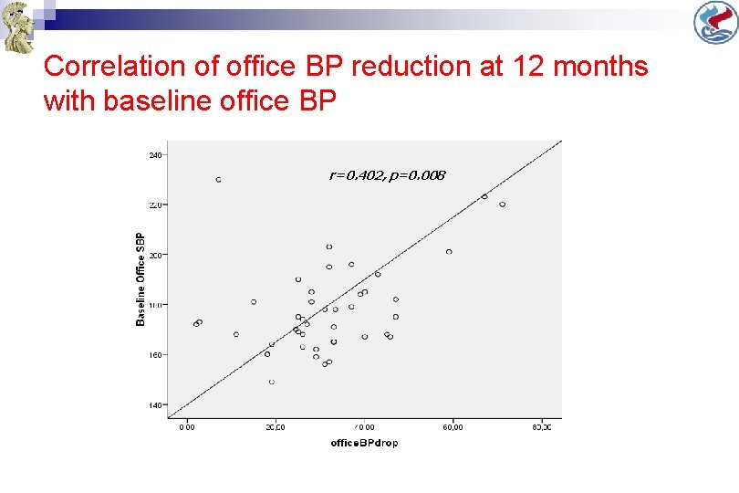 Correlation of office BP reduction at 12 months with baseline office BP r=0. 402,